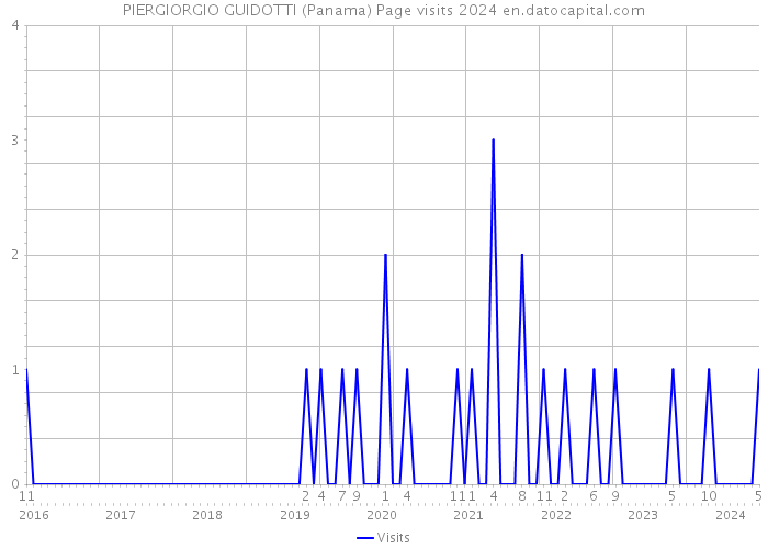 PIERGIORGIO GUIDOTTI (Panama) Page visits 2024 