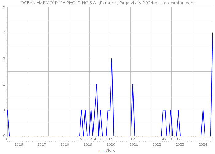OCEAN HARMONY SHIPHOLDING S.A. (Panama) Page visits 2024 