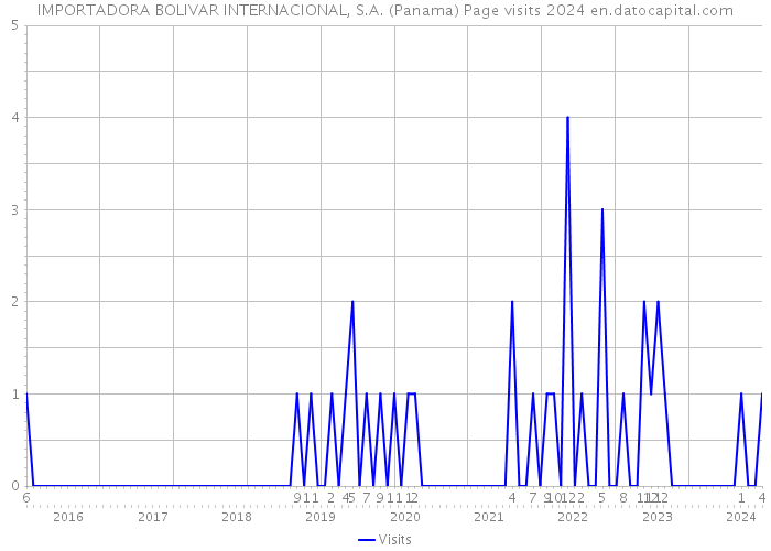 IMPORTADORA BOLIVAR INTERNACIONAL, S.A. (Panama) Page visits 2024 