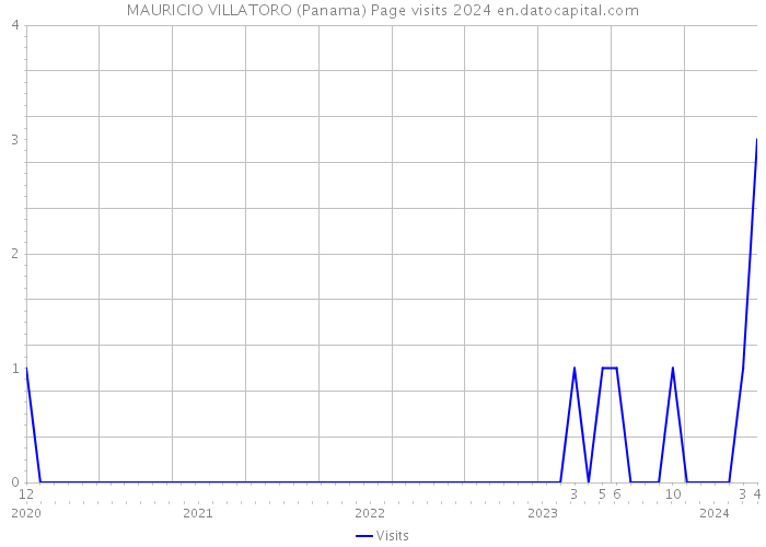 MAURICIO VILLATORO (Panama) Page visits 2024 