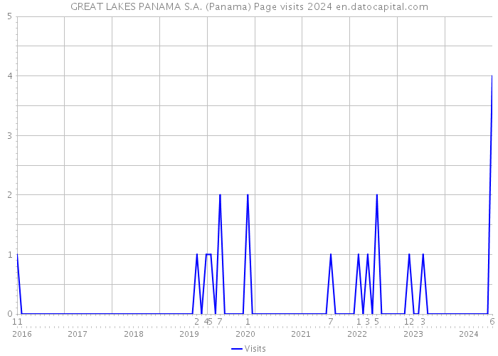 GREAT LAKES PANAMA S.A. (Panama) Page visits 2024 