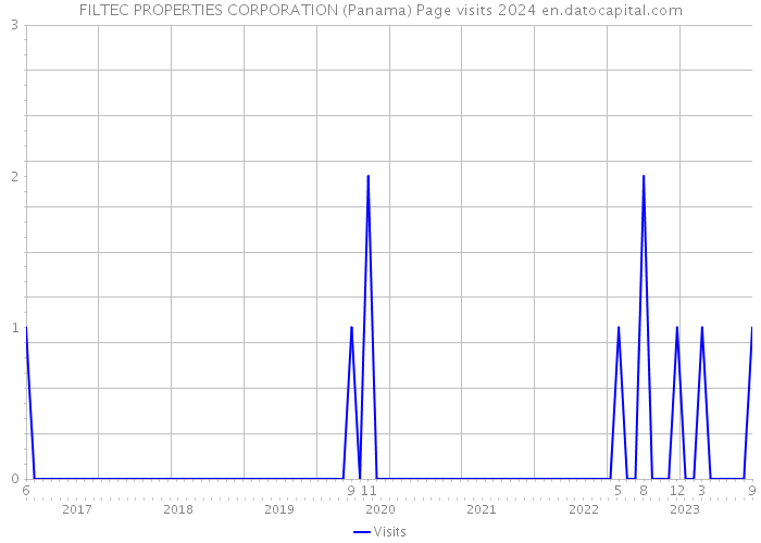 FILTEC PROPERTIES CORPORATION (Panama) Page visits 2024 
