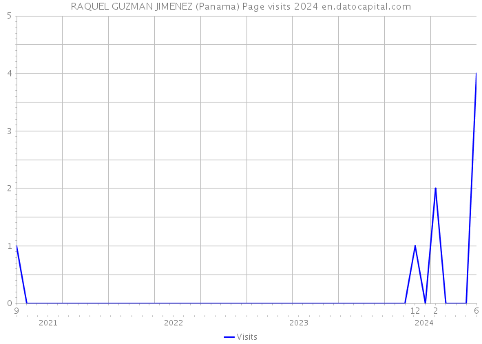RAQUEL GUZMAN JIMENEZ (Panama) Page visits 2024 