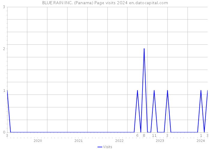 BLUE RAIN INC. (Panama) Page visits 2024 