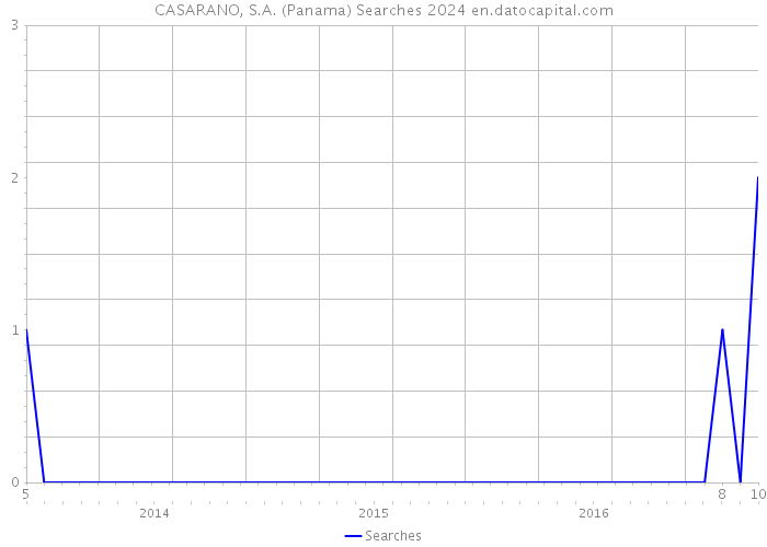 CASARANO, S.A. (Panama) Searches 2024 