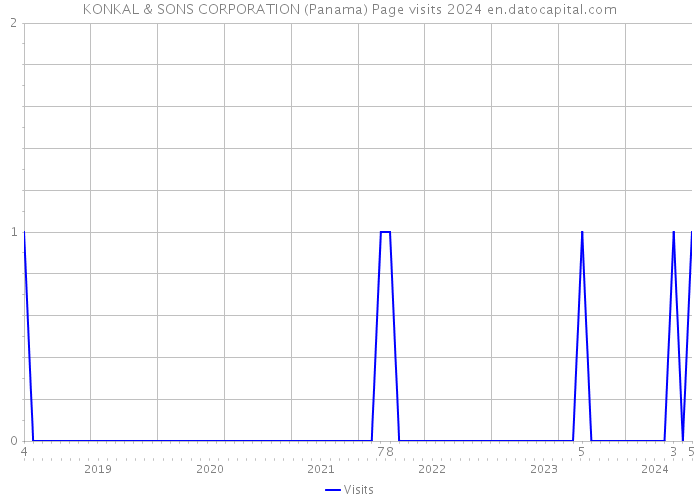 KONKAL & SONS CORPORATION (Panama) Page visits 2024 