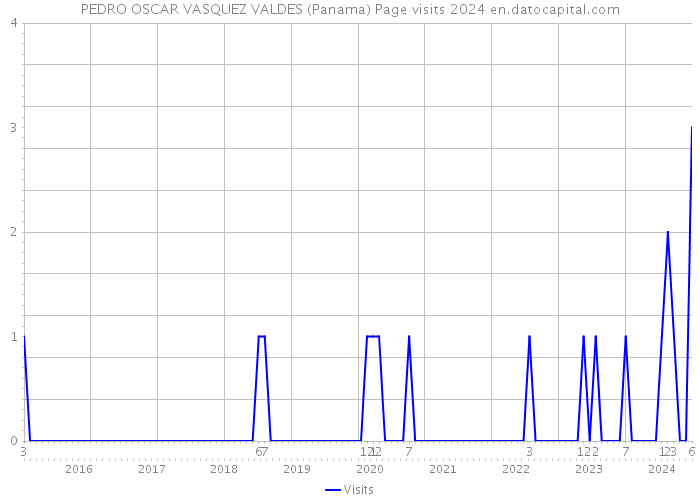 PEDRO OSCAR VASQUEZ VALDES (Panama) Page visits 2024 