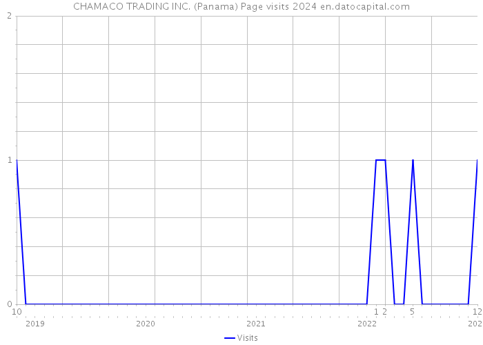 CHAMACO TRADING INC. (Panama) Page visits 2024 