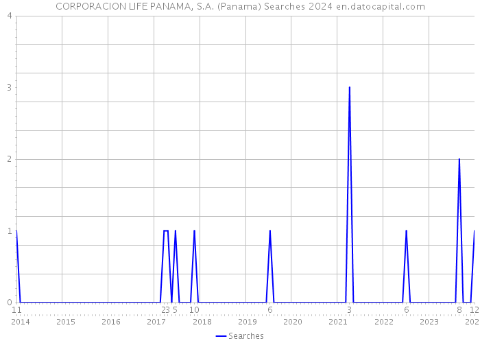 CORPORACION LIFE PANAMA, S.A. (Panama) Searches 2024 