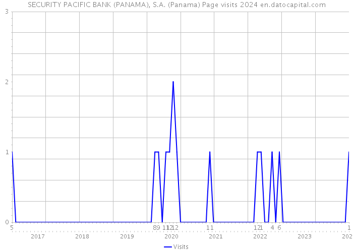 SECURITY PACIFIC BANK (PANAMA), S.A. (Panama) Page visits 2024 