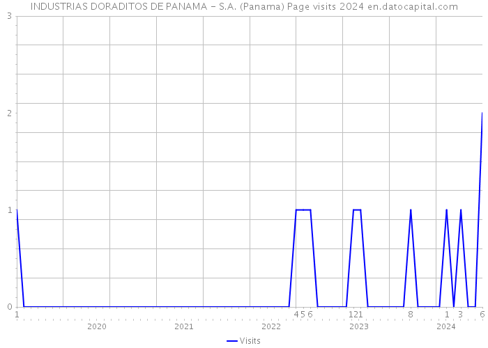 INDUSTRIAS DORADITOS DE PANAMA - S.A. (Panama) Page visits 2024 