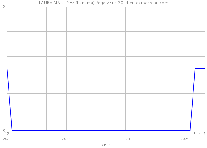 LAURA MARTINEZ (Panama) Page visits 2024 