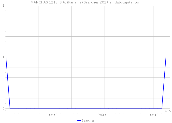 MANCHAS 1213, S.A. (Panama) Searches 2024 