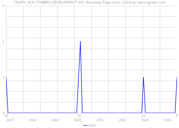TROPIC SUN TOWERS DEVELOPMENT INC (Panama) Page visits 2024 