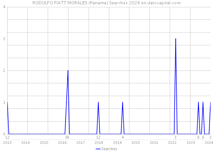 RODOLFO FIATT MORALES (Panama) Searches 2024 