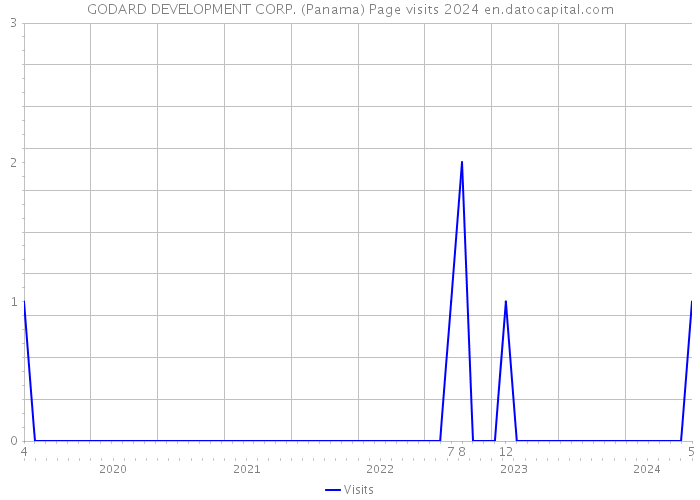 GODARD DEVELOPMENT CORP. (Panama) Page visits 2024 