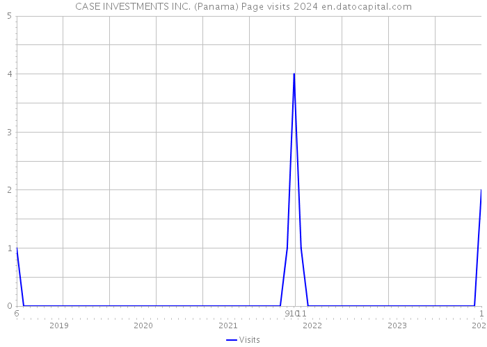 CASE INVESTMENTS INC. (Panama) Page visits 2024 