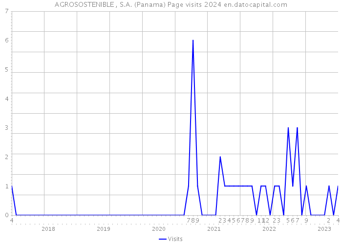 AGROSOSTENIBLE , S.A. (Panama) Page visits 2024 