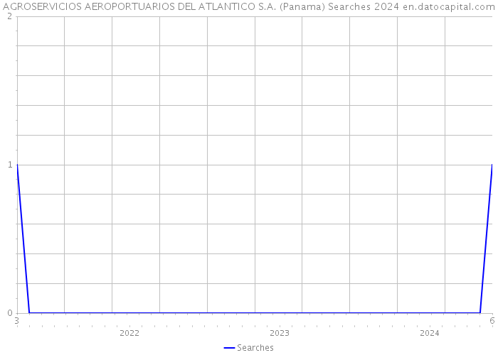AGROSERVICIOS AEROPORTUARIOS DEL ATLANTICO S.A. (Panama) Searches 2024 