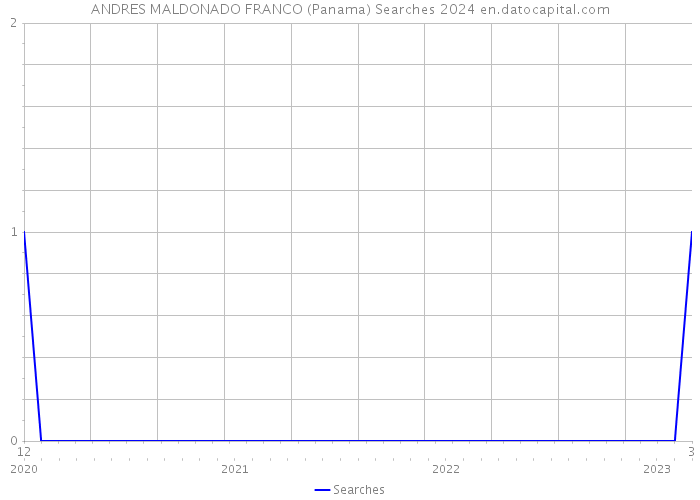 ANDRES MALDONADO FRANCO (Panama) Searches 2024 