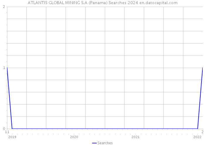 ATLANTIS GLOBAL MINING S.A (Panama) Searches 2024 