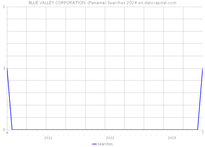 BLUE VALLEY CORPORATION. (Panama) Searches 2024 