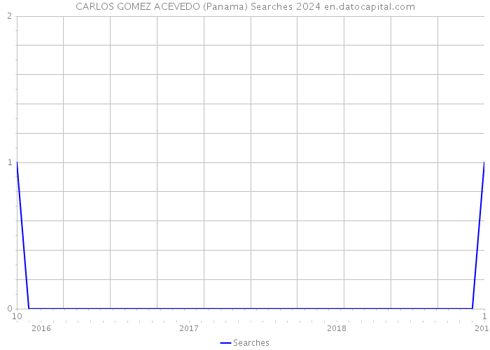 CARLOS GOMEZ ACEVEDO (Panama) Searches 2024 