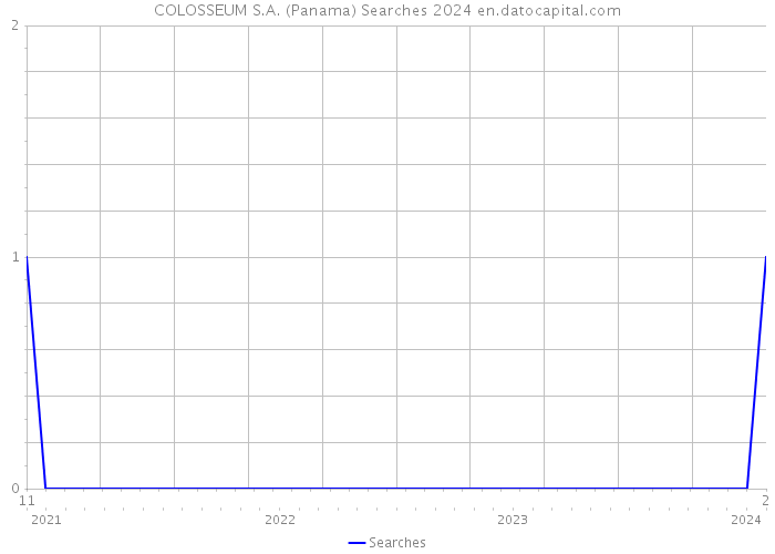 COLOSSEUM S.A. (Panama) Searches 2024 