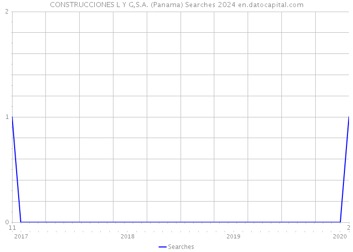 CONSTRUCCIONES L Y G,S.A. (Panama) Searches 2024 