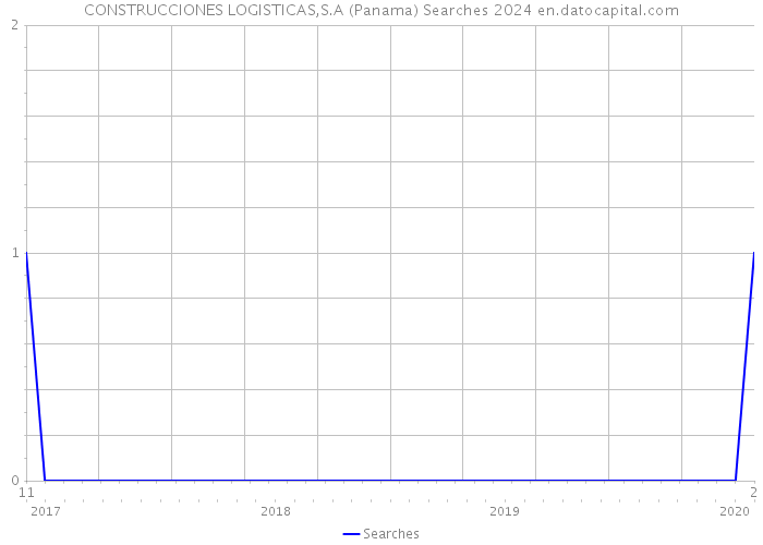 CONSTRUCCIONES LOGISTICAS,S.A (Panama) Searches 2024 