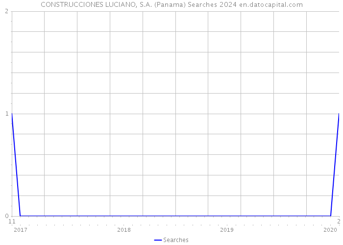 CONSTRUCCIONES LUCIANO, S.A. (Panama) Searches 2024 