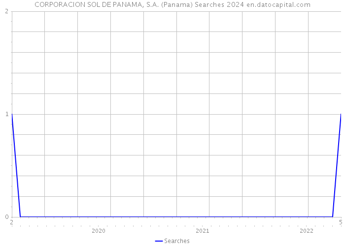 CORPORACION SOL DE PANAMA, S.A. (Panama) Searches 2024 