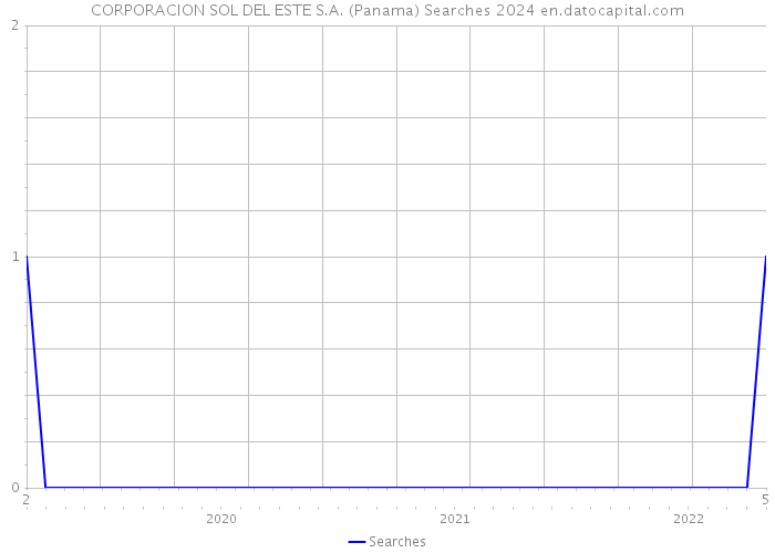 CORPORACION SOL DEL ESTE S.A. (Panama) Searches 2024 