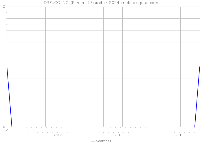 DREXCO INC. (Panama) Searches 2024 
