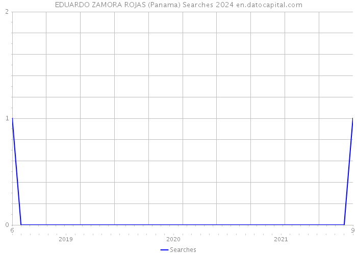 EDUARDO ZAMORA ROJAS (Panama) Searches 2024 