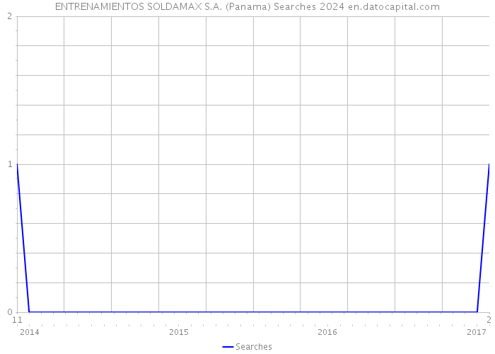 ENTRENAMIENTOS SOLDAMAX S.A. (Panama) Searches 2024 