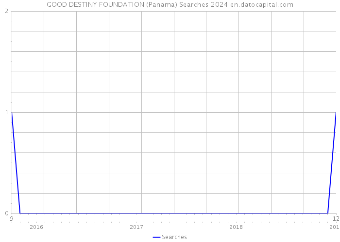 GOOD DESTINY FOUNDATION (Panama) Searches 2024 