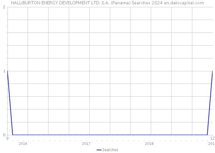 HALLIBURTON ENERGY DEVELOPMENT LTD. S.A. (Panama) Searches 2024 