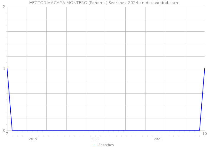 HECTOR MACAYA MONTERO (Panama) Searches 2024 