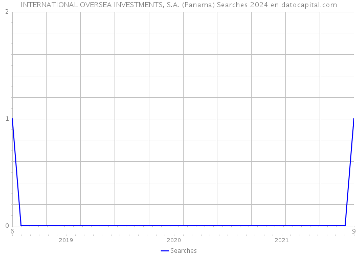 INTERNATIONAL OVERSEA INVESTMENTS, S.A. (Panama) Searches 2024 