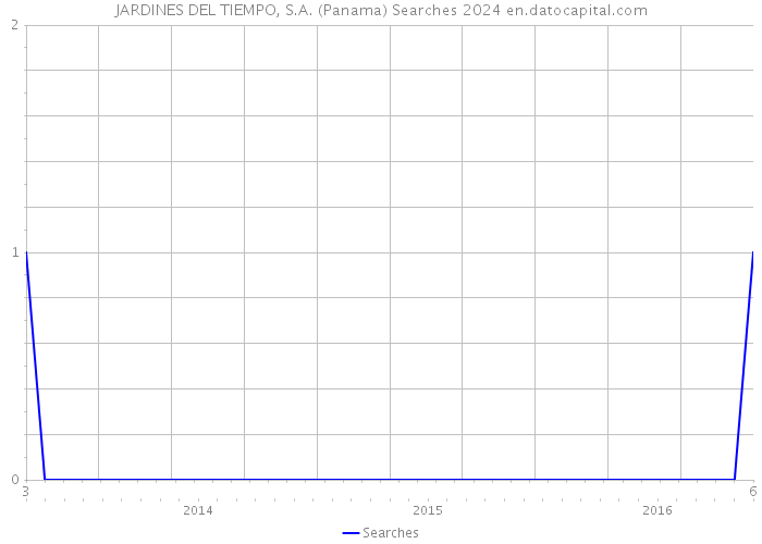 JARDINES DEL TIEMPO, S.A. (Panama) Searches 2024 