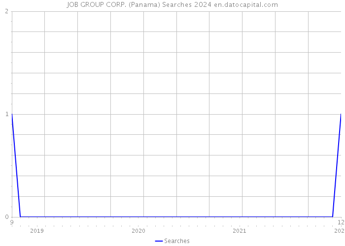 JOB GROUP CORP. (Panama) Searches 2024 