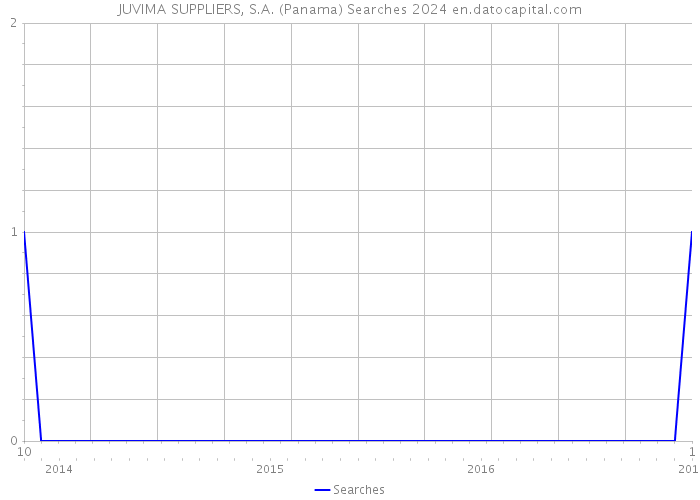 JUVIMA SUPPLIERS, S.A. (Panama) Searches 2024 