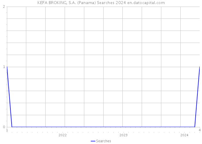KEFA BROKING, S.A. (Panama) Searches 2024 