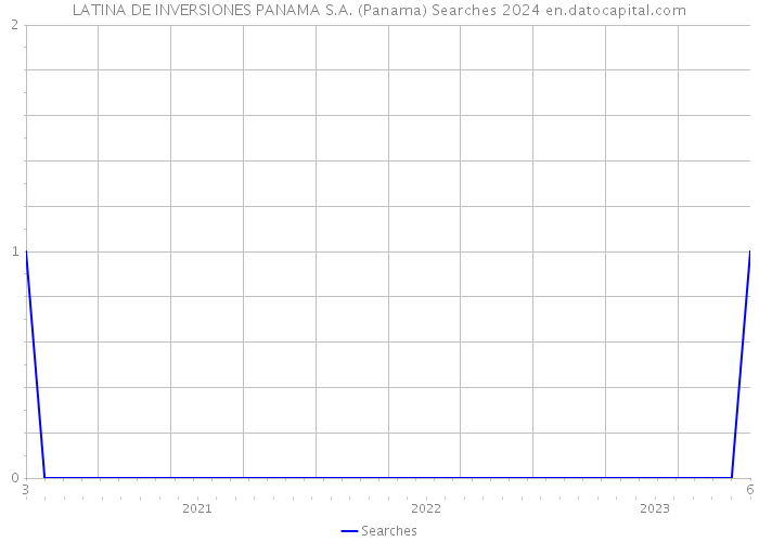 LATINA DE INVERSIONES PANAMA S.A. (Panama) Searches 2024 