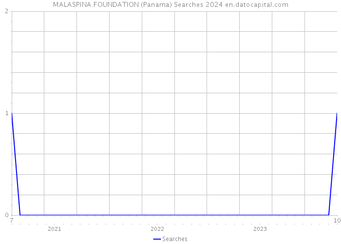 MALASPINA FOUNDATION (Panama) Searches 2024 