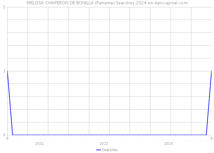 MELISSA CHAPERON DE BONILLA (Panama) Searches 2024 