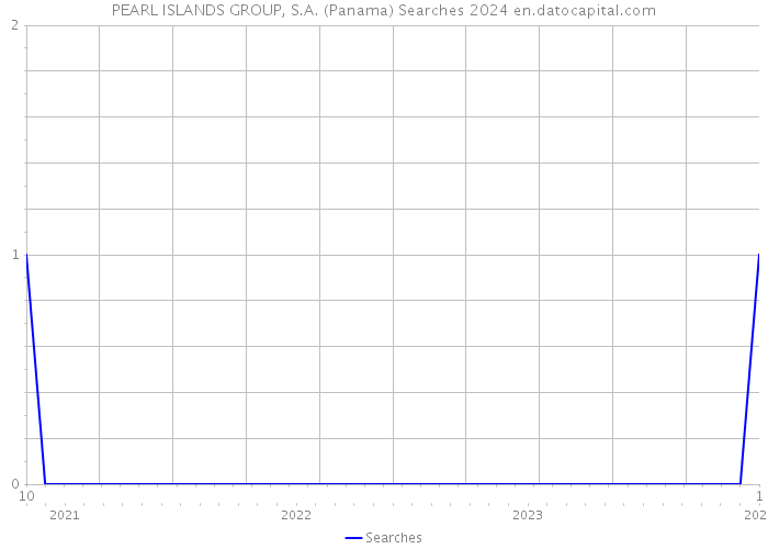 PEARL ISLANDS GROUP, S.A. (Panama) Searches 2024 