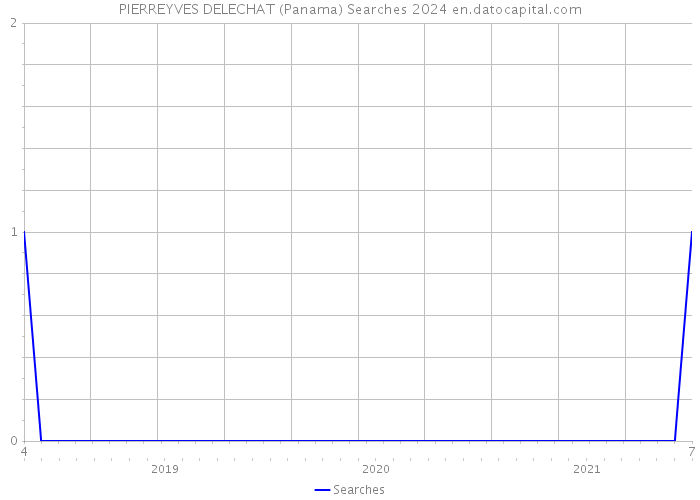 PIERREYVES DELECHAT (Panama) Searches 2024 