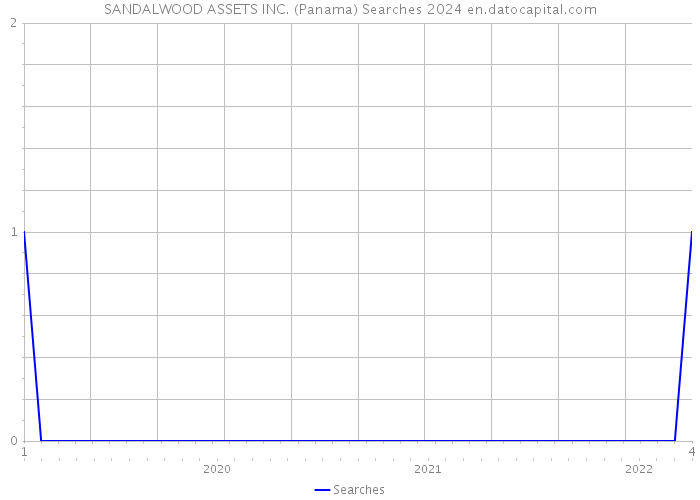 SANDALWOOD ASSETS INC. (Panama) Searches 2024 